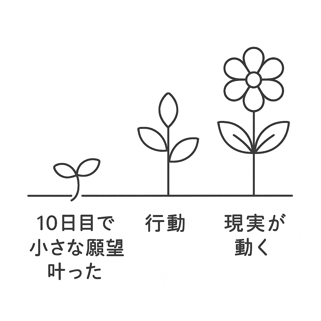 「願望が芽吹き、現実が花開くイメージ」